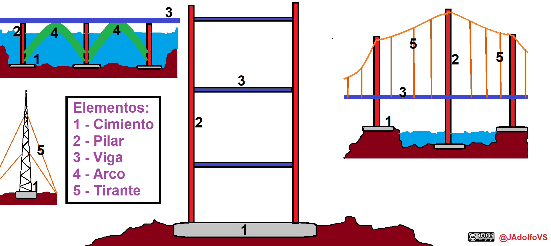 Elementos Estructuras